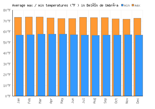 Belén de Umbría average minimum / maximum temperatures (Fahrenheit)