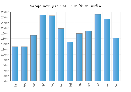 Belén de Umbría monthly rainfall chart (mm)