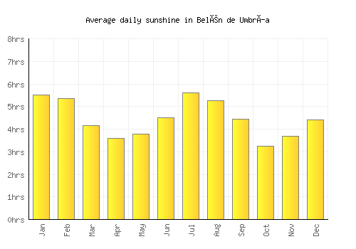 Belén de Umbría average daily sunshine chart