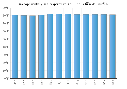 Belén de Umbría average sea temperature chart (Fahrenheit)