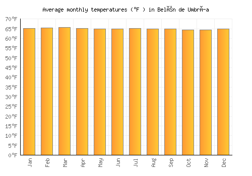 Belén de Umbría average temperature chart (Fahrenheit)