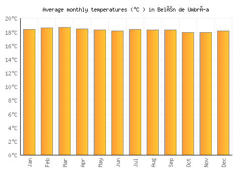 Belén de Umbría average temperature chart (Celsius)