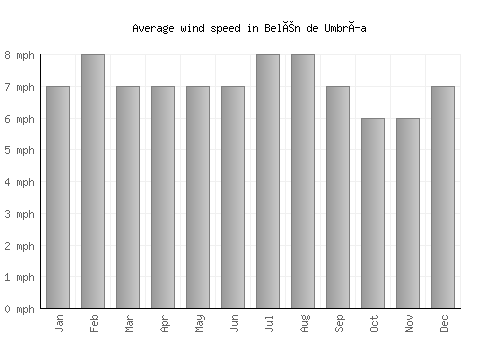 Belén de Umbría average winspeed by month (mph)