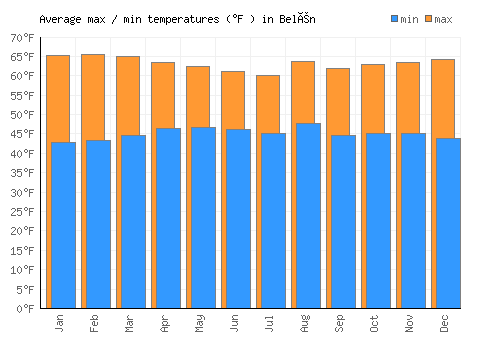 Belén average minimum / maximum temperatures (Fahrenheit)