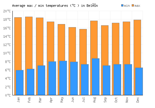 Belén average minimum / maximum temperatures (Celsius)