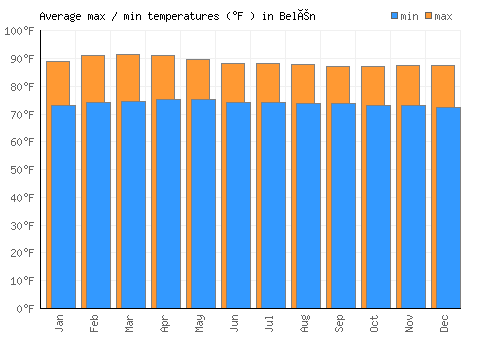 Belén average minimum / maximum temperatures (Fahrenheit)