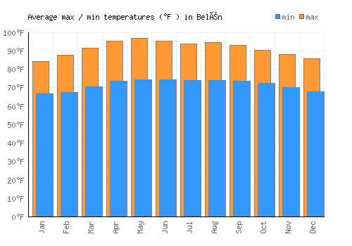 Belén average minimum / maximum temperatures (Fahrenheit)