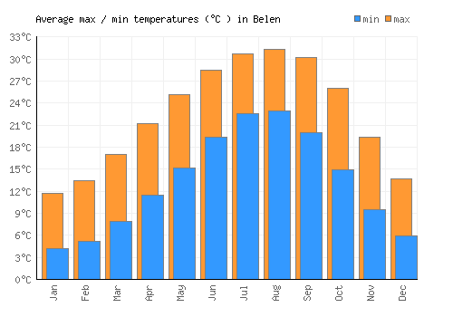 Belen average minimum / maximum temperatures (Celsius)