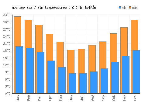 Belén average minimum / maximum temperatures (Celsius)