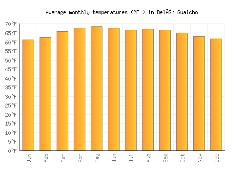 Belén Gualcho average temperature chart (Fahrenheit)