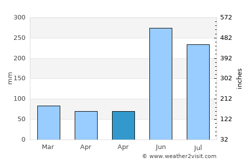 Belén average rain in April