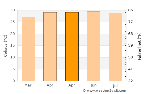 Belén average temperature in April