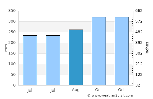 Belén average rain in August