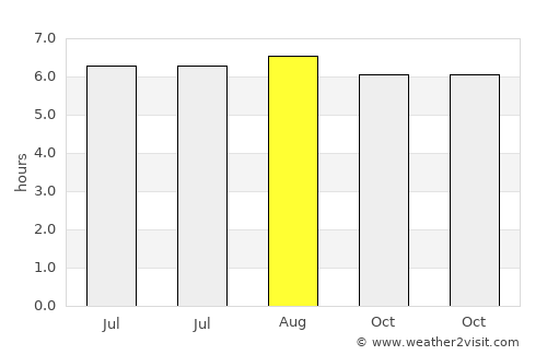 Belén average rain in August