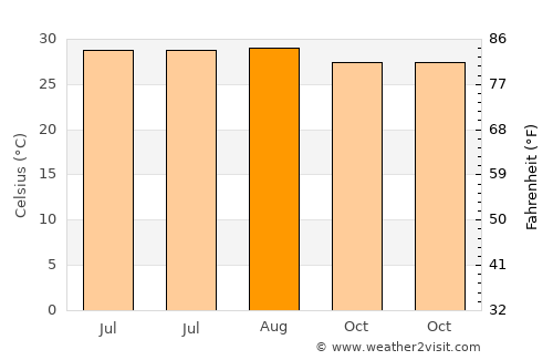 Belén average temperature in August