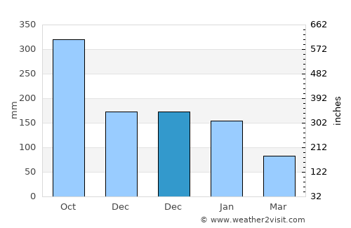 Belén average rain in December
