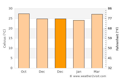 Belén average temperature in December