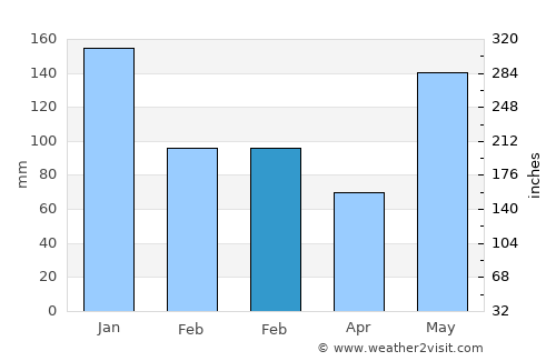 Belén average rain in February
