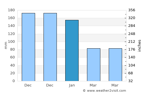 Belén average rain in January