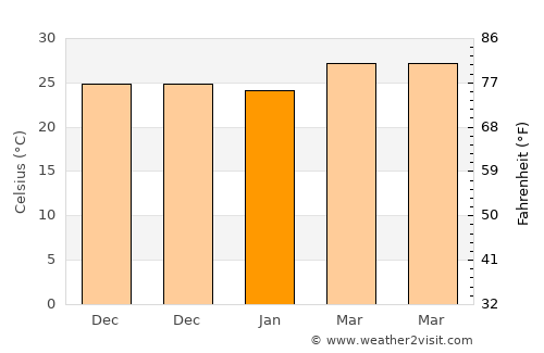 Belén average temperature in January