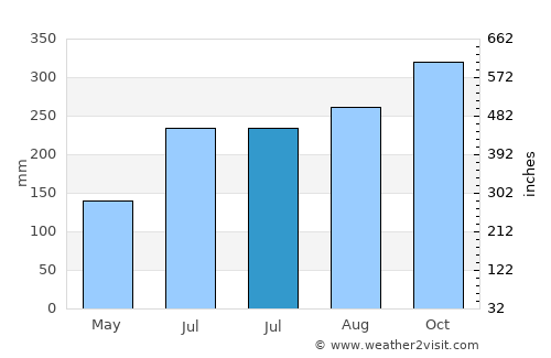 Belén average rain in July