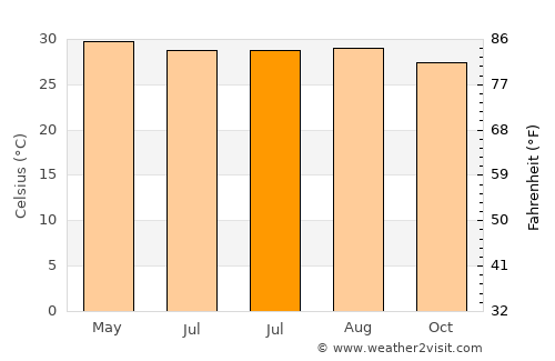 Belén average temperature in July