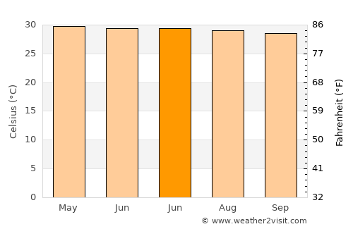 Belén average temperature in June
