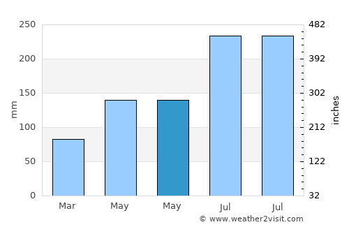 Belén average rain in May