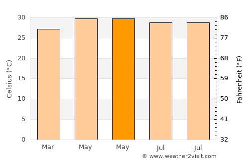 Belén average temperature in May