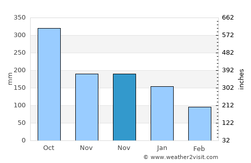 Belén average rain in November