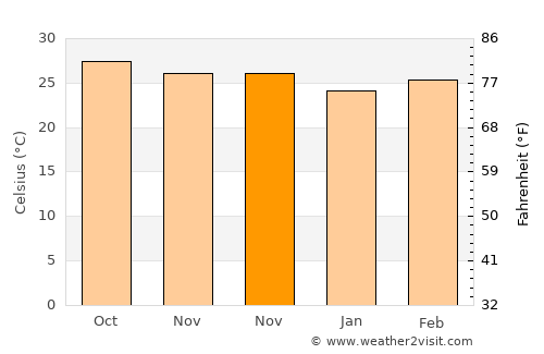 Belén average temperature in November