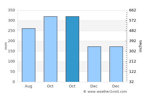 Belén average rain in October