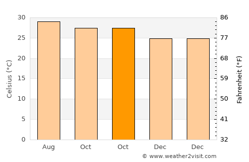 Belén average temperature in October