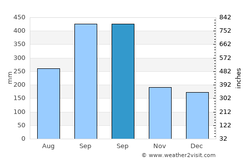 Belén average rain in September
