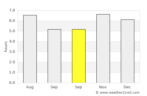 Belén average rain in September