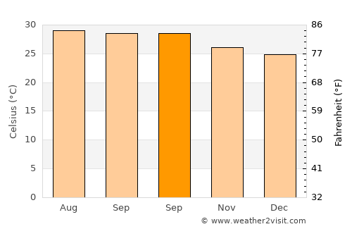 Belén average temperature in September