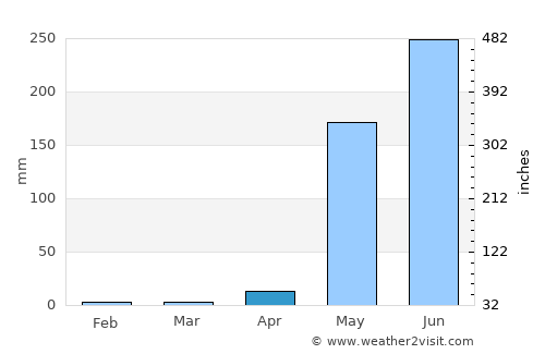 Belén average rain in April