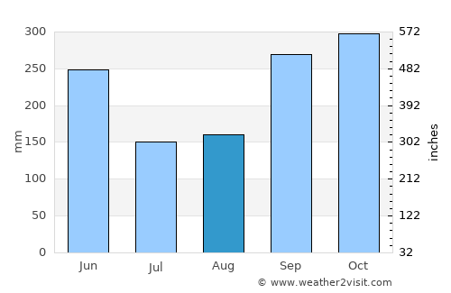 Belén average rain in August