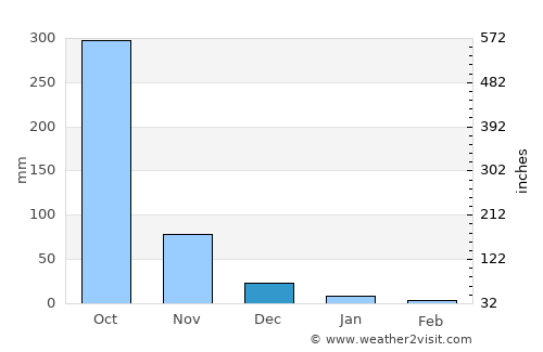 Belén average rain in December
