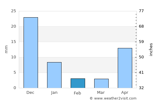 Belén average rain in February