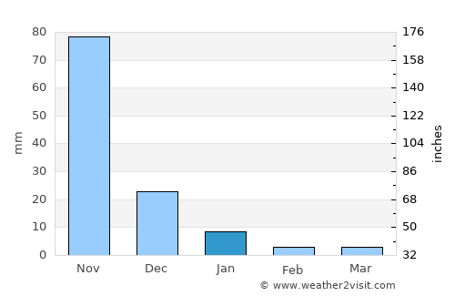 Belén average rain in January