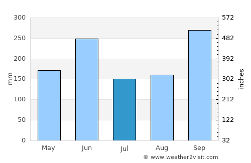 Belén average rain in July