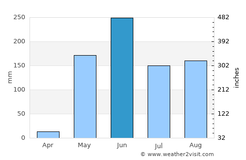 Belén average rain in June