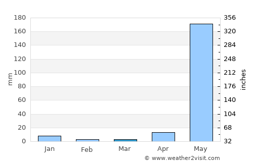 Belén average rain in March
