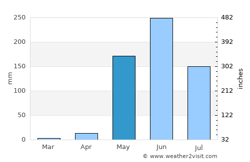 Belén average rain in May