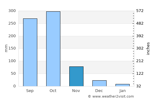 Belén average rain in November