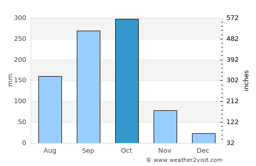 Belén average rain in October