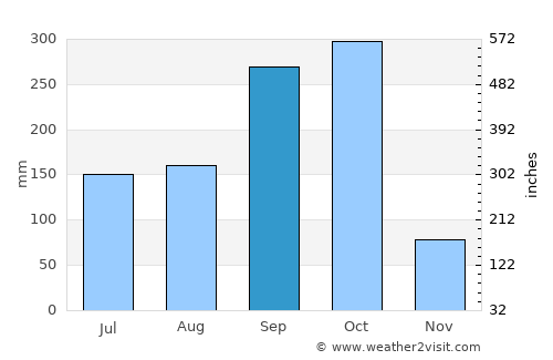 Belén average rain in September