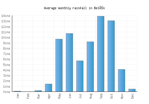Belén monthly rainfall chart (inches)