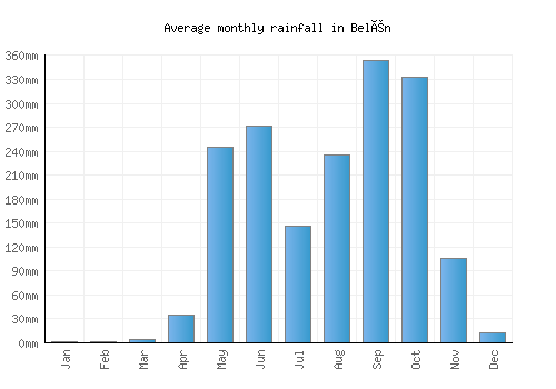 Belén monthly rainfall chart (mm)